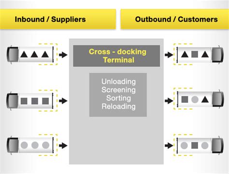 What is Cross-docking - Understanding the concept & definition