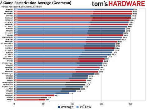 GPU Benchmarks and Hierarchy 2023: Graphics Cards…