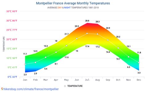 Data tables and charts monthly and yearly climate conditions in Montpellier France.