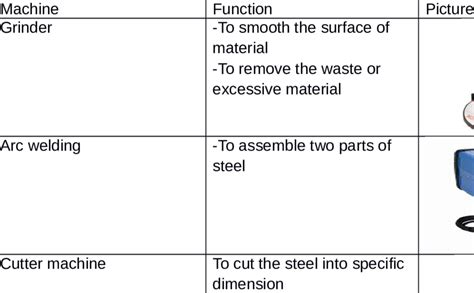 Types of Machine Used and its Function | Download Table