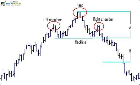 Are You Trading Head And Shoulders Chart Pattern Right?