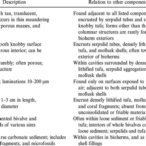 -Summary of serpulid tube and tufa mesoscale components, bioherm... | Download Table