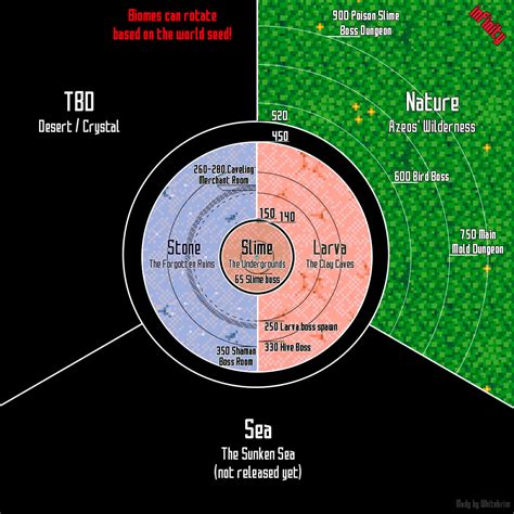 Core Keeper Biomes, Dungeons Map