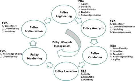 Policy life-cycle management phases and the identified policy quality ...