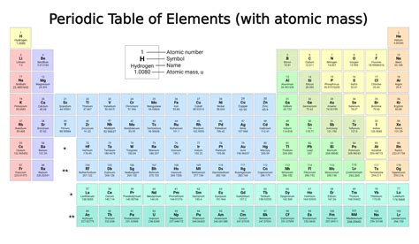 Periodic Table of Elements- Definition, Terms, 118 Elements