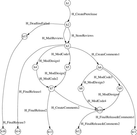 The model H for the example process. | Download Scientific Diagram