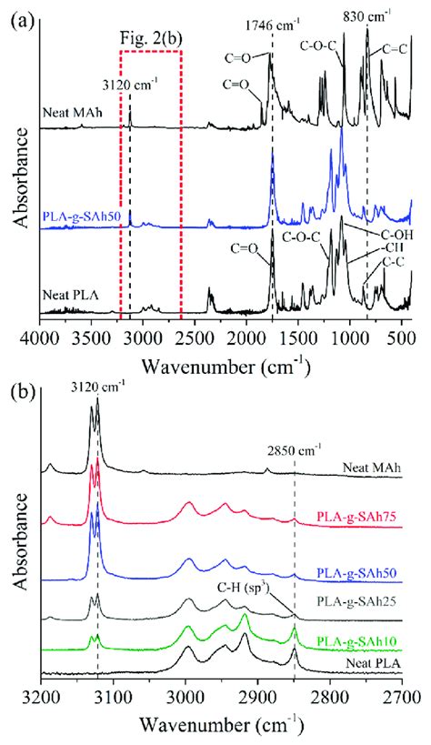 Fourier-transform infrared spectroscopy (FTIR) curves between (a) 4000 ...