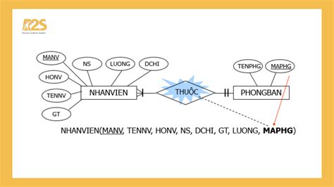 Mô hình dữ liệu quan hệ - R2S Academy