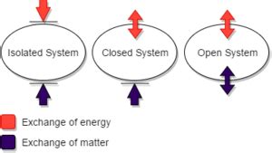 Closed system Facts for Kids