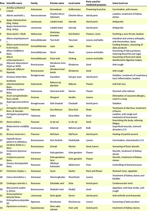 Scientific, native and Persian names of collected plants as well as... | Download Scientific Diagram