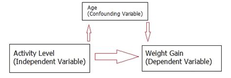 Confounding Variable: Simple Definition and Example - Statistics How To