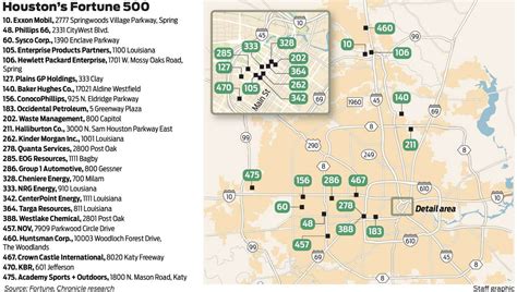 Where are Houston’s Fortune 500 companies? Downtown still reigns.