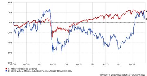 The stocks topping the FTSE 100 over 2023 so far | Trustnet