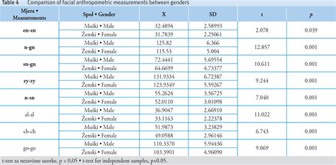 Table 4 from Facial Anthropometric Norms among Kosovo - Albanian Adults | Semantic Scholar