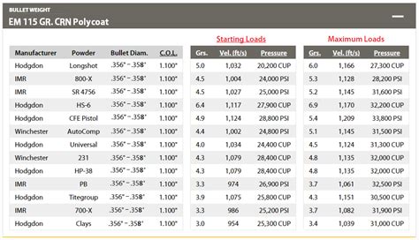 Load Data - Powder Charges, OAL, and Velocities for EM Coated Bullets ...