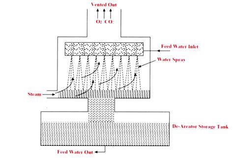 Boiler Feed Water Treatment