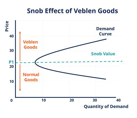 Veblen Goods - Definition, Differences, Examples