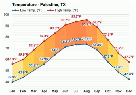 Yearly & Monthly weather - Palestine, TX