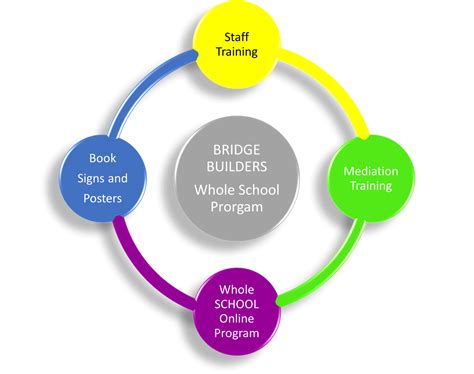 BRIDGE BUILDERS | EMPOWERING Life Skills