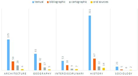 Area × genre chart. Source: Elaborated from a table developed by the ...