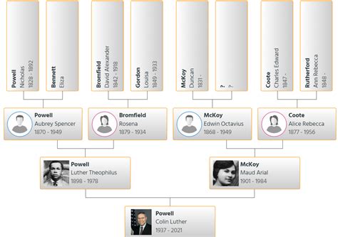 Colin Powell Family Tree