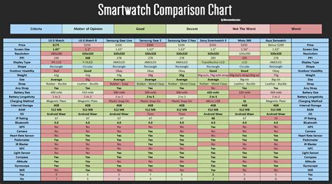 Smartwatch Comparison Chart : AndroidWear