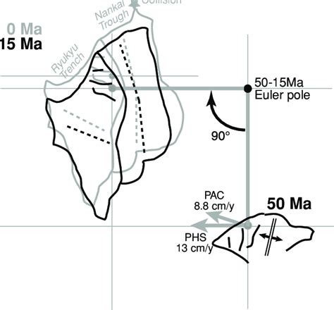 A model of the Philippine Sea Plate motion. The PHS Plate rotated ...