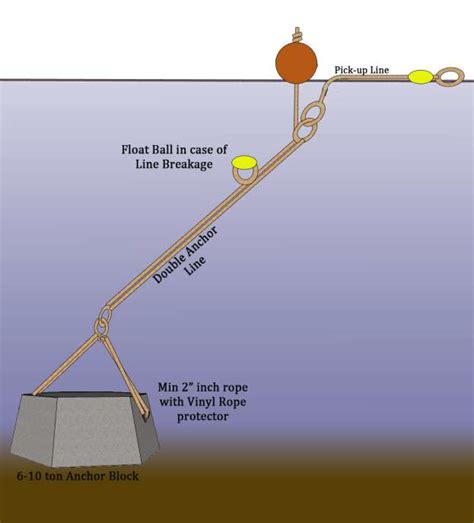 Mooring Buoy Workshop 20th Feb'14 - Master Divers Koh Tao | Sailing yacht, Boat navigation, Boat ...