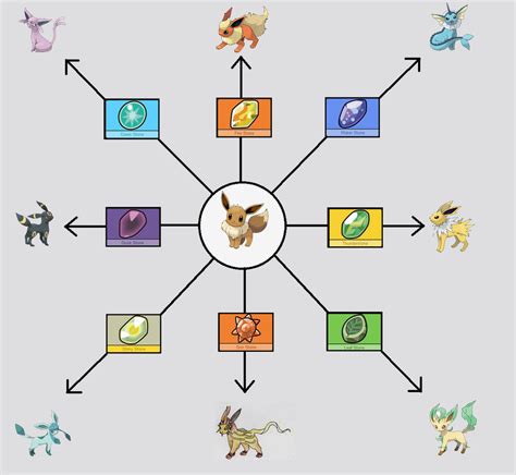 Simplifying Eevee's Evolution by cj1206 on DeviantArt