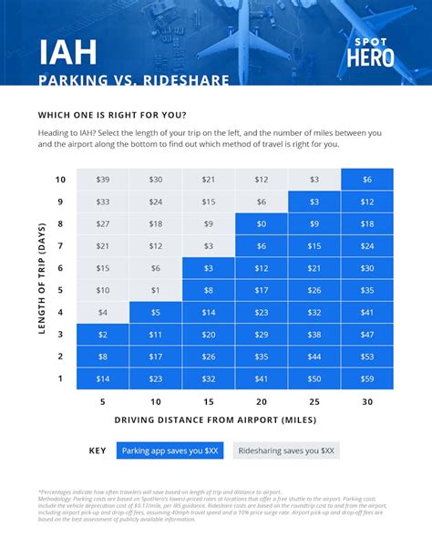 IAH Parking | Daily Rates From $3.75 | SpotHero