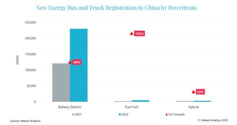 138K electric buses sold in China in 2022. Small-sized buses grew 183%