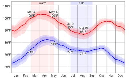 Average Weather For Ouagadougou, Burkina Faso - WeatherSpark