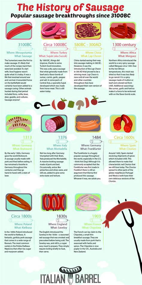 Who Invented Sausage? | Key Breakthroughs in History