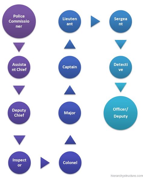 American Police Rank Structure