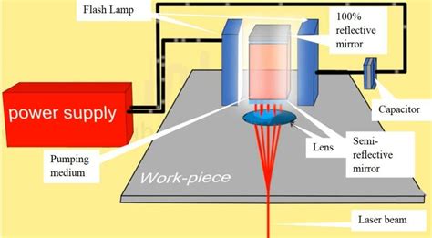 Laser beam machining | Download Scientific Diagram