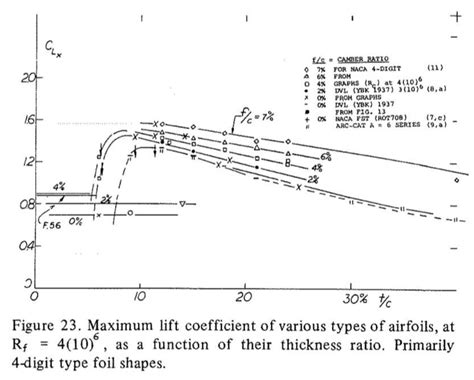 aerodynamics - Quel est l'effet de l'épaisseur de la surface portante sur la portance aérodynamique?