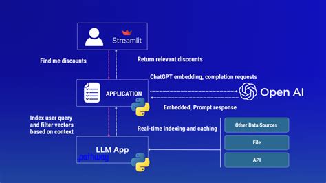 How to build a custom GPT enabled full-stack app for real-time data - DEV Community