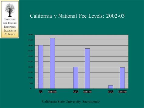 California State University, Sacramento State Financing of Higher Education: Policy Implications ...