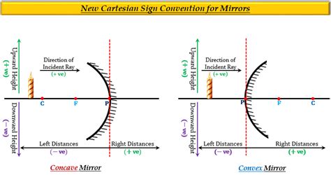 According to New Cartesian Sign Convention a focal - Tutorix