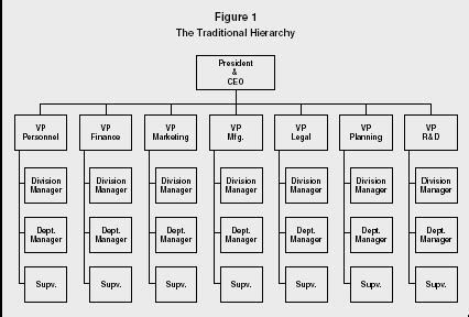 The traditional management structure