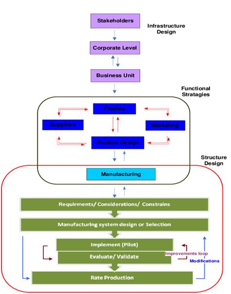 Integrated Manufacturing System Design Framework | Download Scientific Diagram