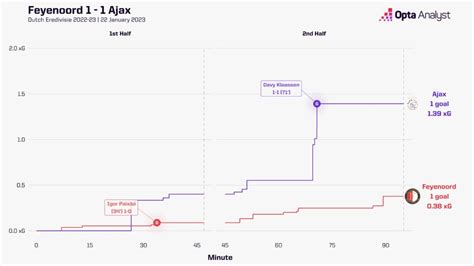 Ajax vs Feyenoord: Prediction and Preview | Opta Analyst