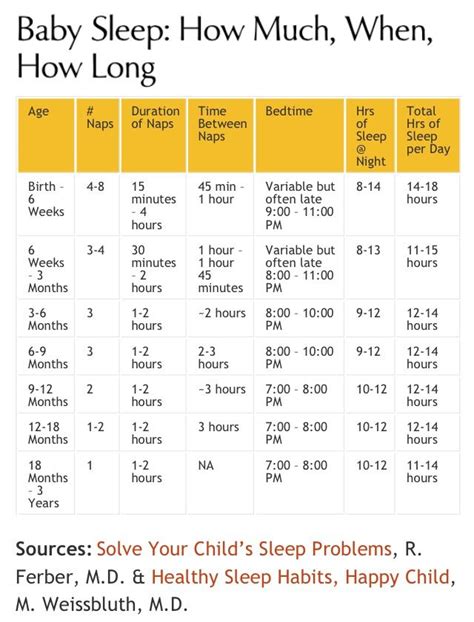 Sleep chart. Helpful to have some idea of the norm. | Baby sleep schedule, Baby sleep, Baby time