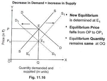 When decrease in demand is equal to increase in supply, equilibrium ...