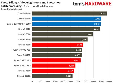 Application Benchmarks AMD Ryzen 3 4100 and Ryzen 5 4500 - AMD Ryzen 3 ...