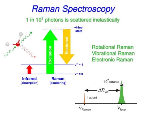 PPT - Raman Spectroscopy PowerPoint Presentation - ID:569972