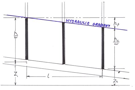 The Hydraulic Gradient - Pipes - Fluid Mechanics - Engineering Reference with Worked Examples