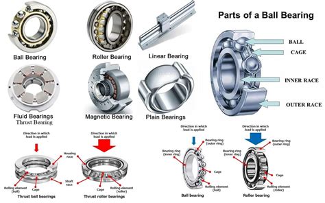 Types of Bearings and Their Applications