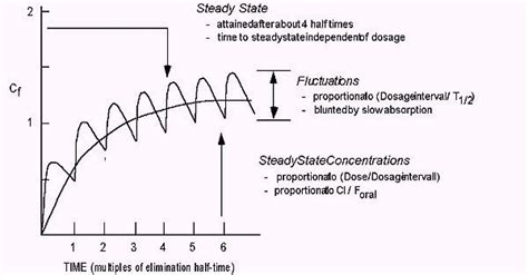 Pharmacokinetics