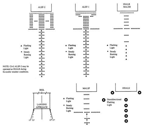 Airport Lighting Diagram